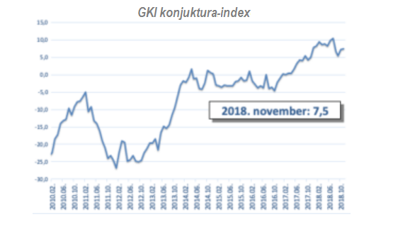 gki konjukturaindex GKI konjunktúra-index Kép: azuzlet.hu