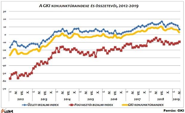 GKI konjunktúraindex 2019 április