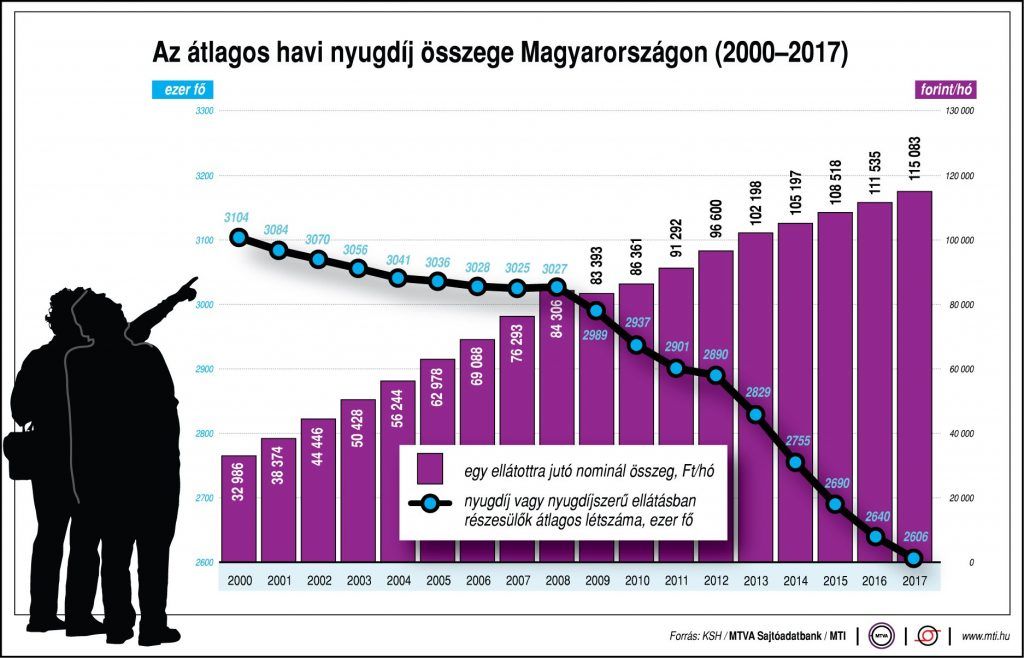 Az átlagos havi nyugdíj összege Magyarországon, 2000-2017