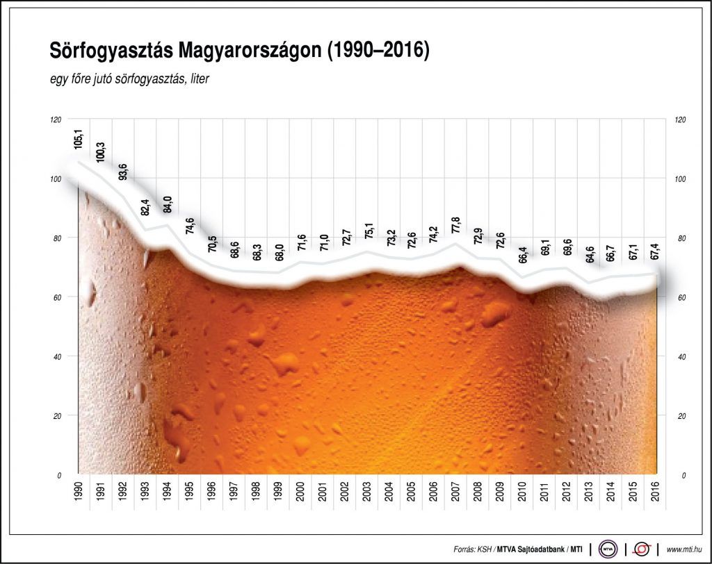 Sörfogyasztás Magyarországon (1990-2016) AzÜzlet.hu/MTI Egy főre eső sörfogyasztás