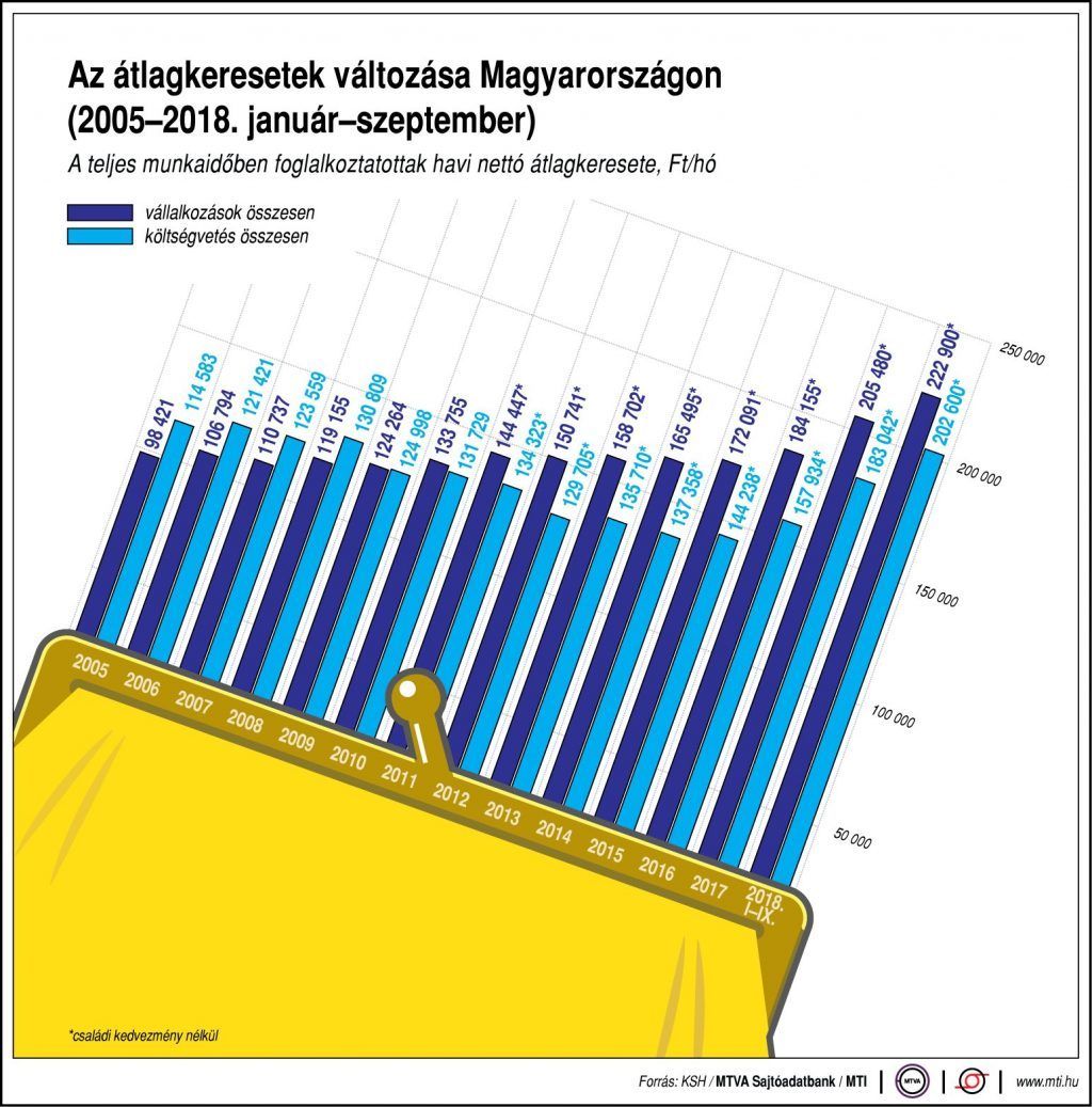 Az átlagkeresetek változása  Magyarországon (2003-2018. január-szeptember)  kép: azuzlet.hu / Forrás MTI/KSH
