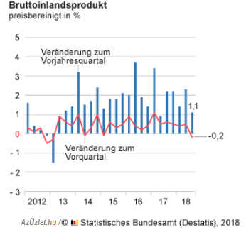 2018, III. negyedév. A német statisztikai hivatal, a Destatis a bruttó hazai termék (GDP) 0,2 százalékos negyedéves csökkenését mutatta ki Kép? AzÜzlet.hu/Destatis