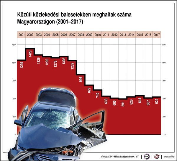 Közúti közlekedési balesetekben meghaltak száma Magyarországon (2001-2017) AzÜzlet.hu Forrás: ORFK/MTI