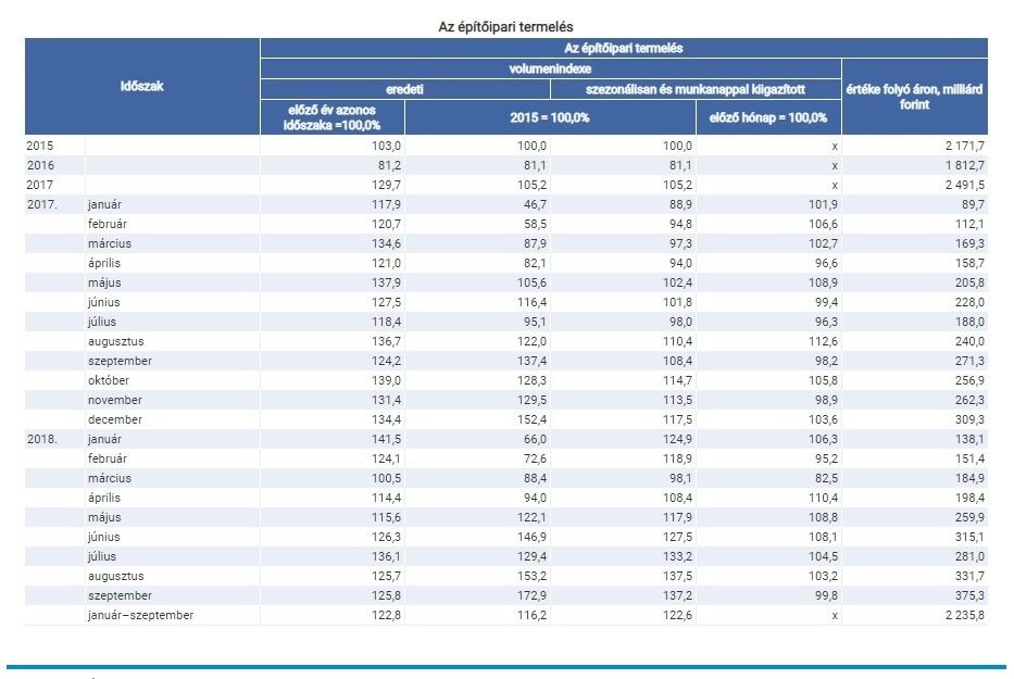 KSH Építőipar IV negyedéves termelési, részletes statisztika AzÜzlet.hu / Forrás: KSH