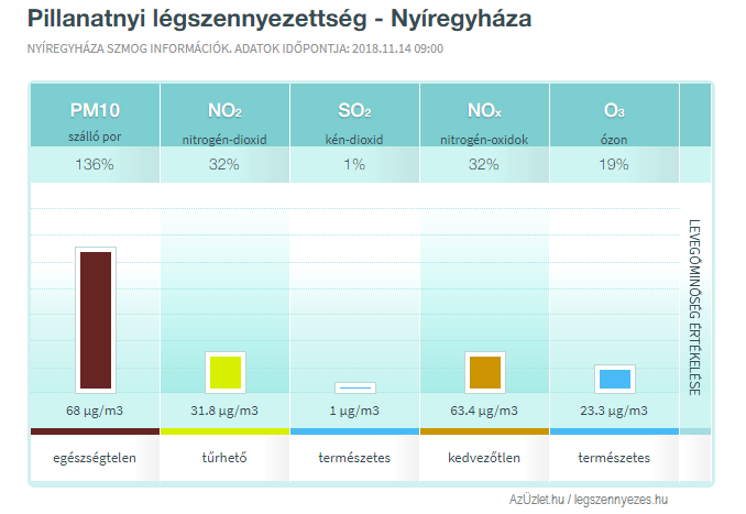 Légszennyezés Nyíregyháza 2018.11.14 AzÜzlet.hu/legszennyezes.hu