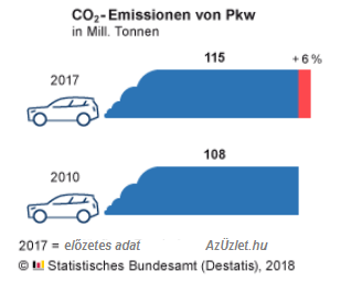 Nőtt a német személyautó-állomány szén-dioxid-kibocsátása AzÜzlet.hu / német statisztikai hivatal