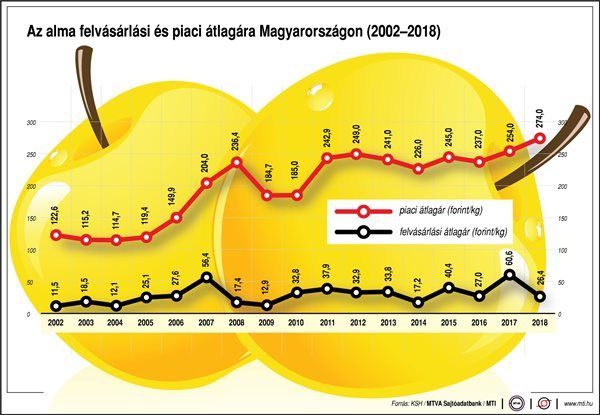 Az alma felvásárlási és piaci átlagára Magyarországon (2002-2018)