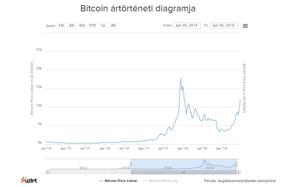 bitcoin amerikai dollár árfolyam