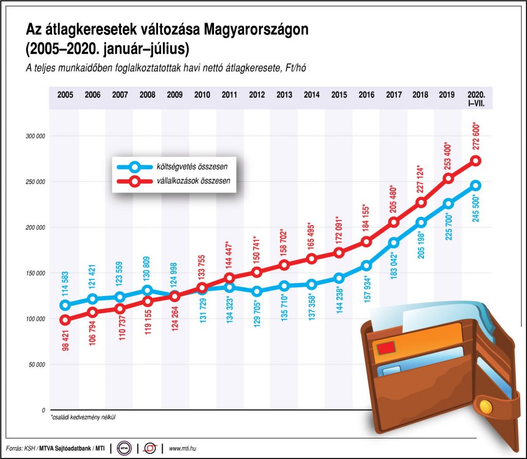 Magyar Narancs - Gazdaság - Márciusban még magasak voltak a bérek