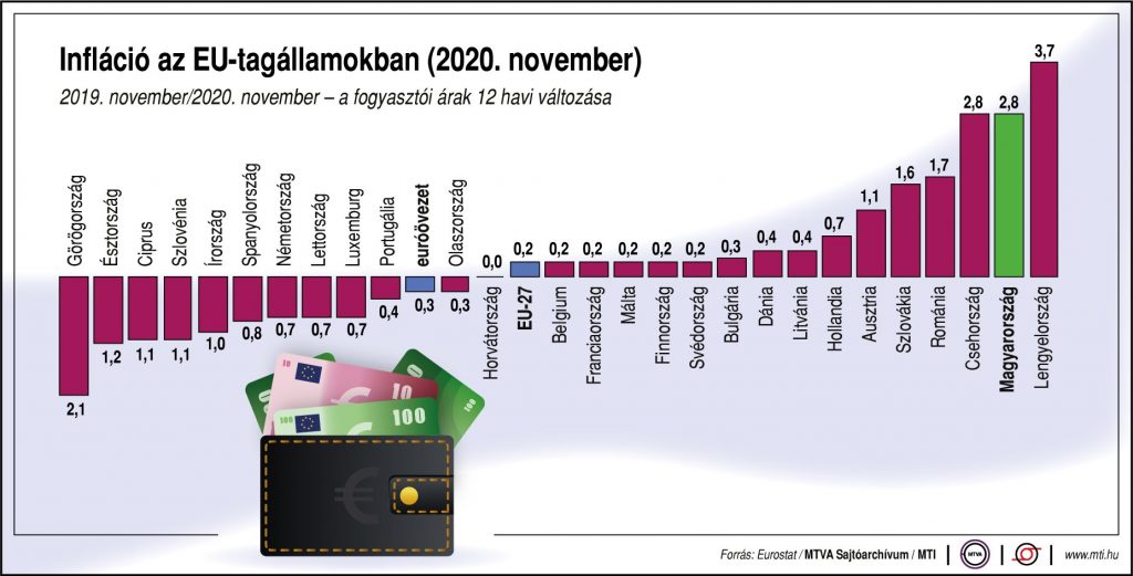 Uniós infláció - november: a magyar a második legmagasabb - AzÜzlet