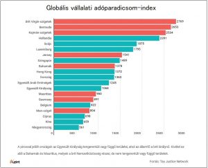 Adóminimum - Globális vállalti adóparadicsom index 