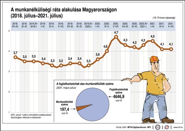 A munkanélküliségi ráta alakulása Magyarországon (2018. júlus- 2021. július) foglalkoztatottak száma, munkanélkü