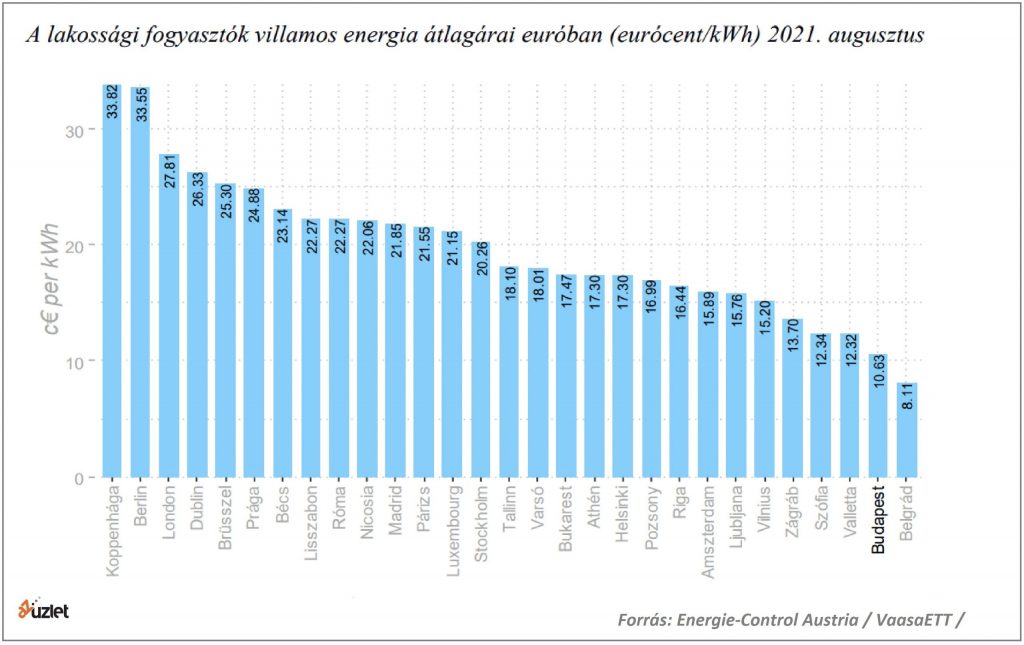 Hol a legolcs bb az energia Eur p ban rk rk p Az zlet