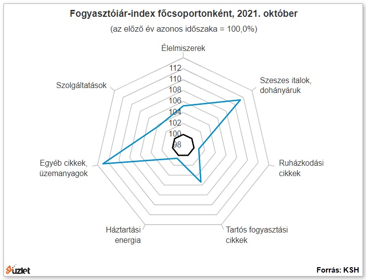 ksh fogyasztói árindex 2020 pdf