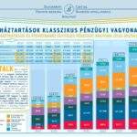 Hiába nő az átlagfizetés, a megtakarítás a leggazdagabbak kiváltsága lett