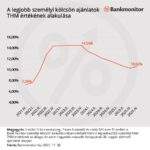 Nem jó az irány: a régi hitel kiváltására vesszük fel az újat