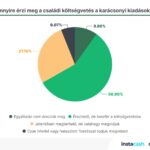 Friss kutatás: Karácsonykor túlköltenek a magyarok, januárban jön a megbánás