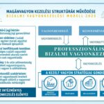 Eljött a hazai professzionális vagyonkezelés ideje